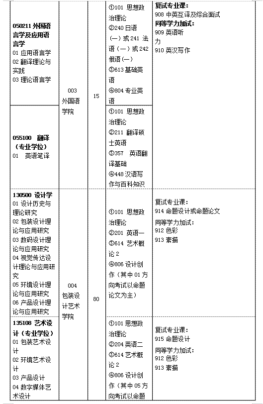 湖南工业大学2020年硕士研究生招生简章