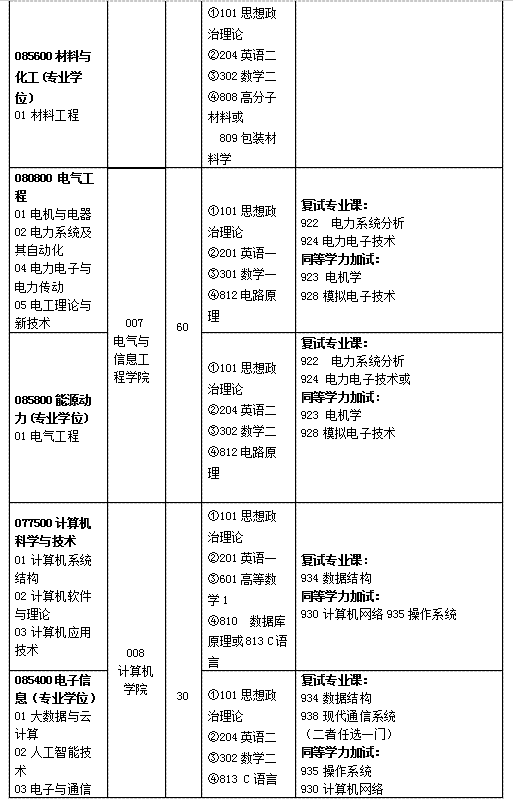 湖南工业大学2020年硕士研究生招生简章