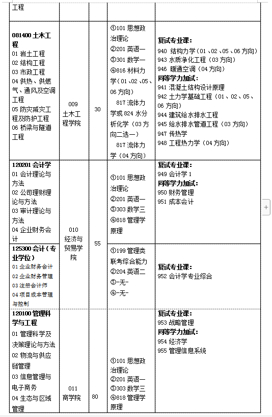 湖南工业大学2020年硕士研究生招生简章