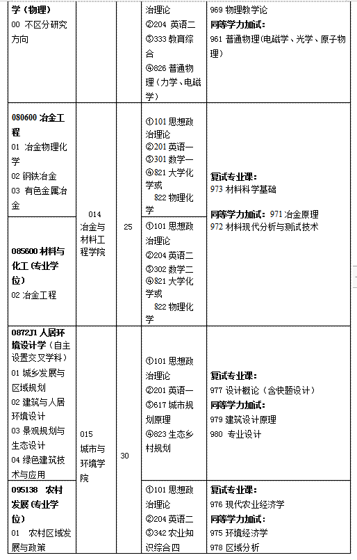 湖南工业大学2020年硕士研究生招生简章