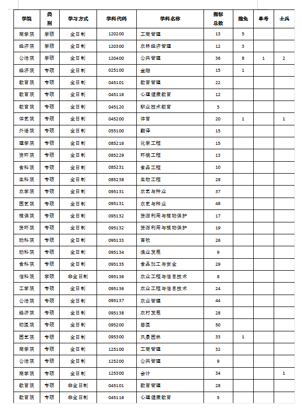 2019年湖南农业大学硕士研究生复试录取工作方案