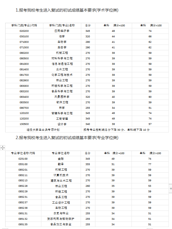 2019年中南林业科技大学硕士研究生招生复试与录取工作方案