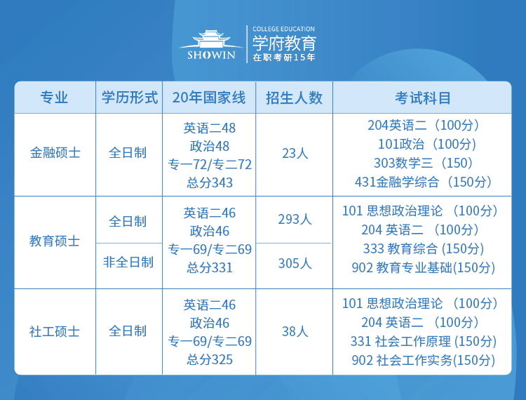 湖南师范大学教育硕士、金融硕士、社工硕士录取分数线、考试科目及招生人数