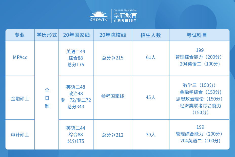 2021年湖南工商大学会计硕士招生人数