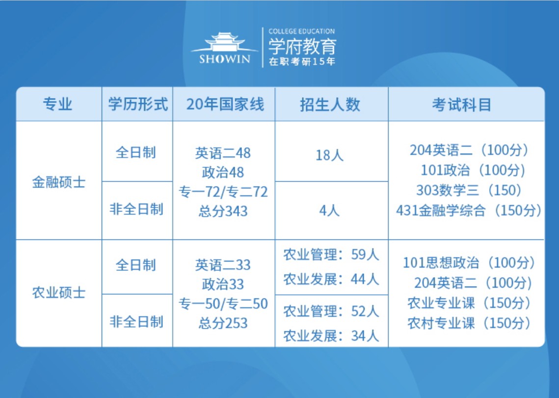 2022年湖南农业大学金融硕士招生人数