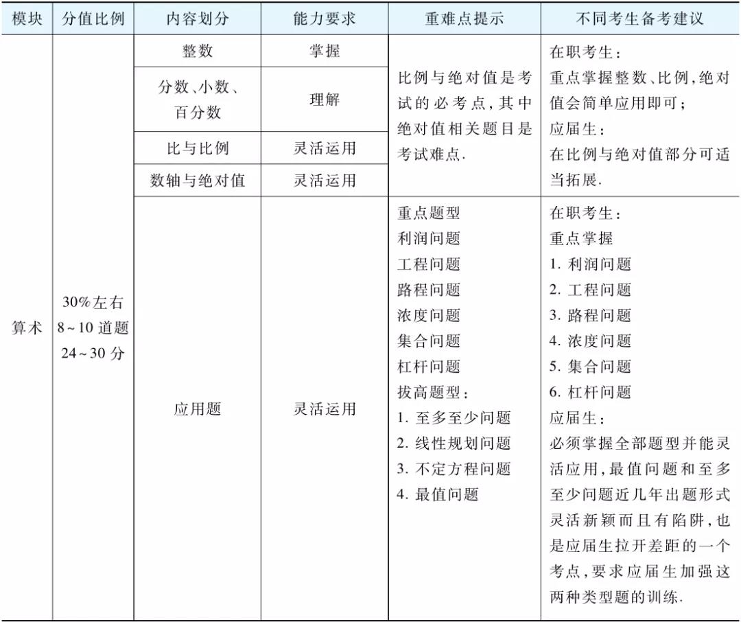 【考前必看】管理类联考（数学+逻辑+写作）知识点梳理及解题技巧