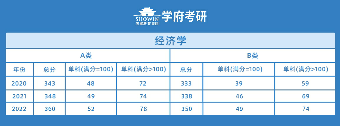 经济学历年研究生统考分数线-学术类