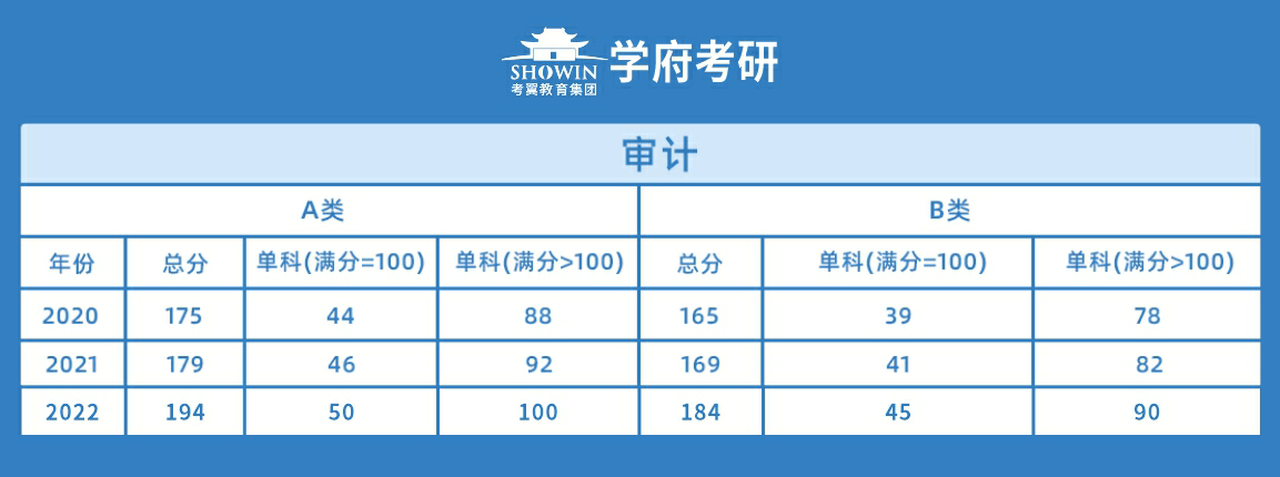 审计硕士历年研究生统考分数线