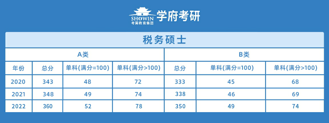 税务硕士历年研究生统考分数线