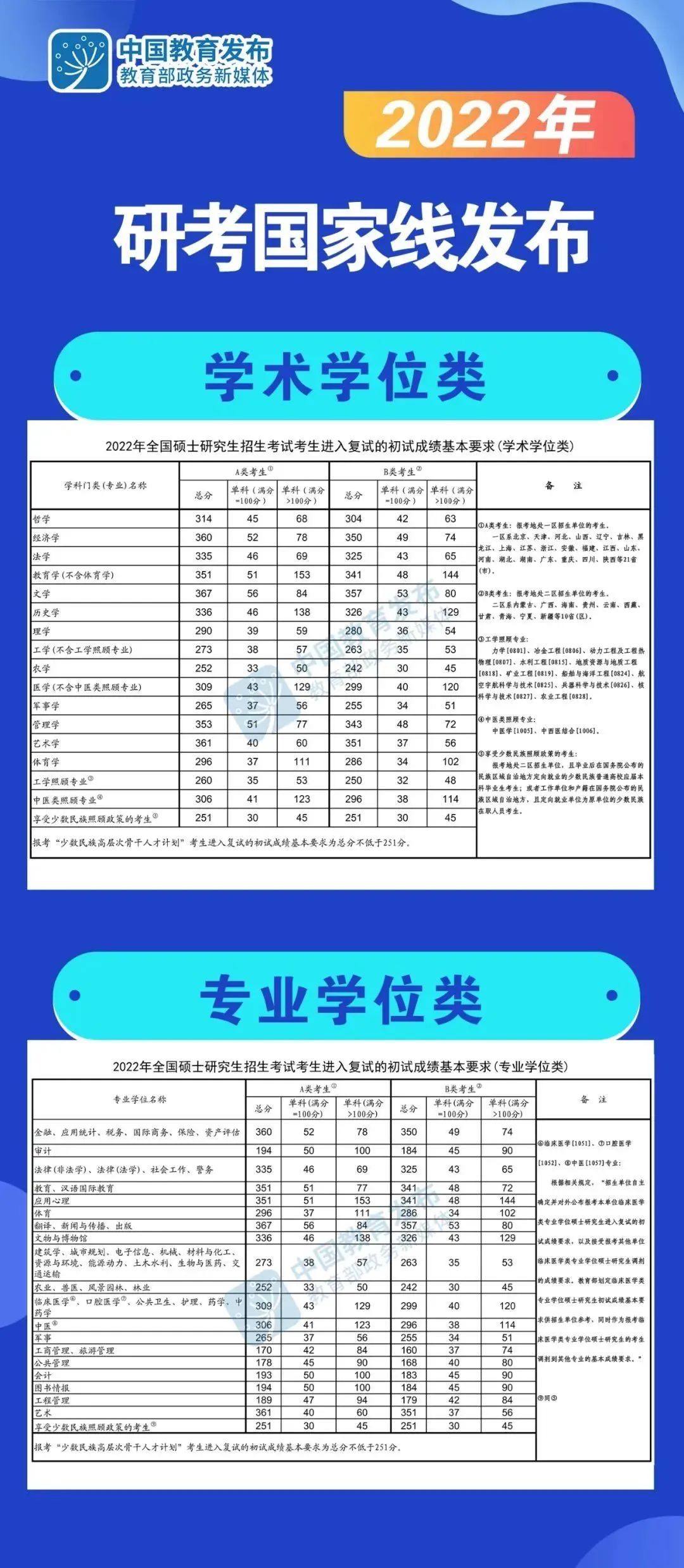 刚刚！22考研国家线正式公布！