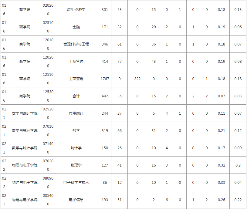 中南大学报录比