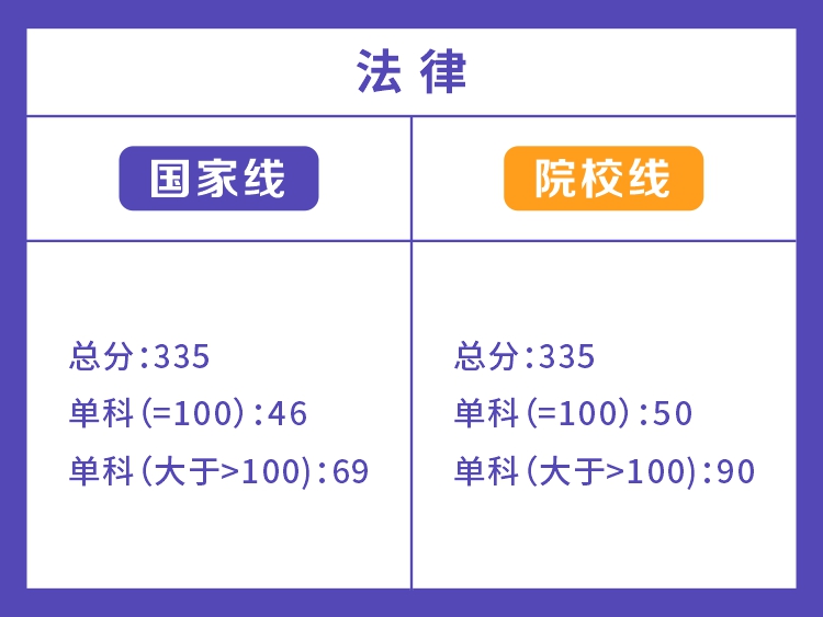 湖南大学2022年法律硕士分数线