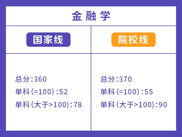 湖南大学2022年金融分数线