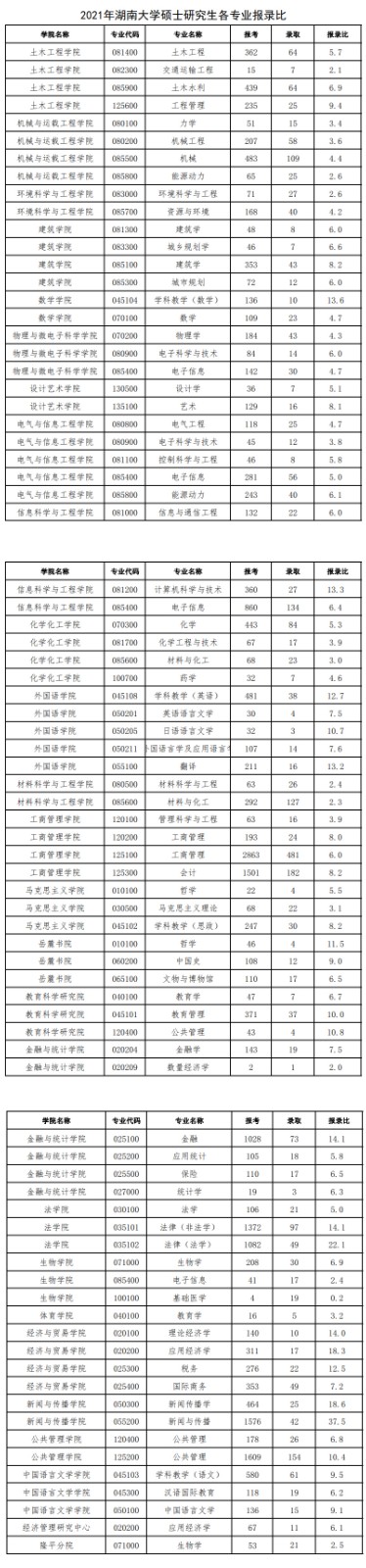 湖南大学2021年硕士研究生报录比