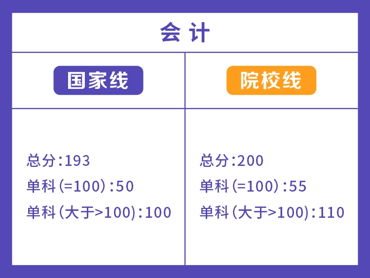 湖南大学2022年会计专业分数线