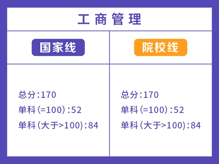 湖南大学2022年工商管理分数线