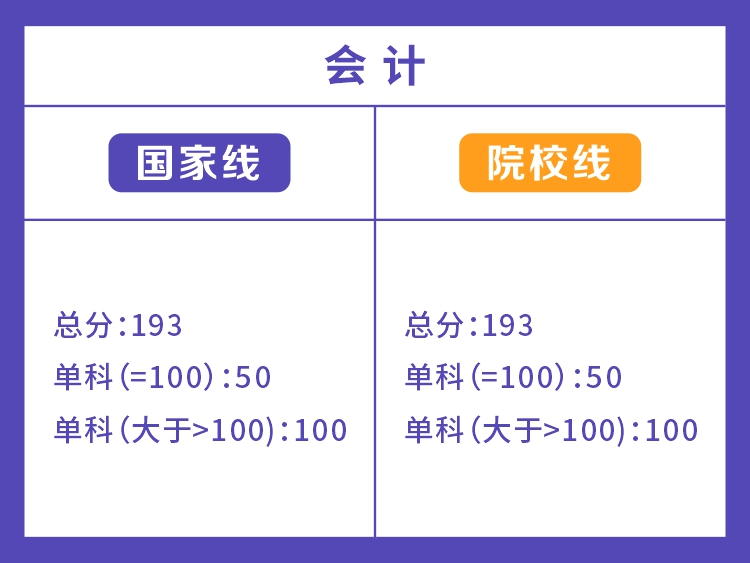 湖南师范大学2022年会计分数线