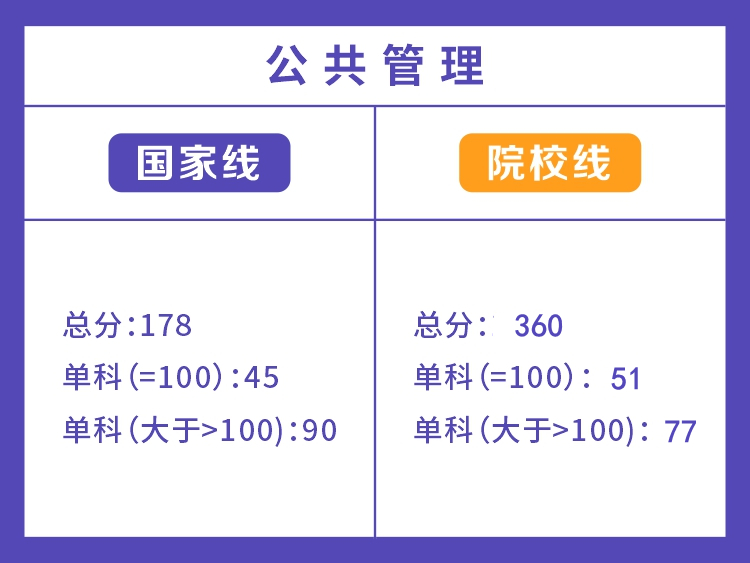 湘潭大学2022年公共管理分数线