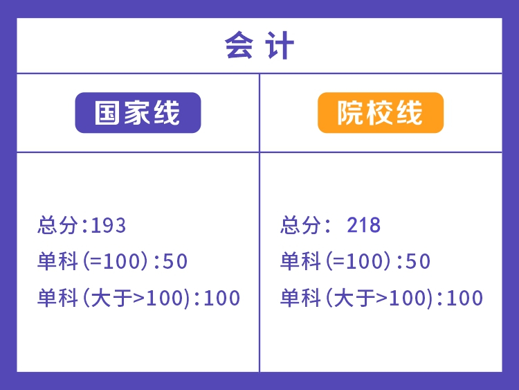 湘潭大学2022年会计硕士分数线