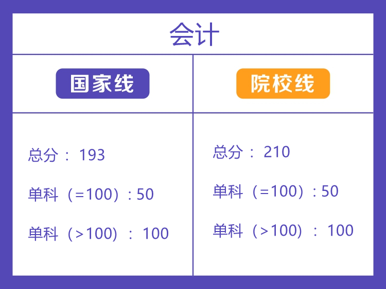 中南林业科技大学2022年会计硕士分数线