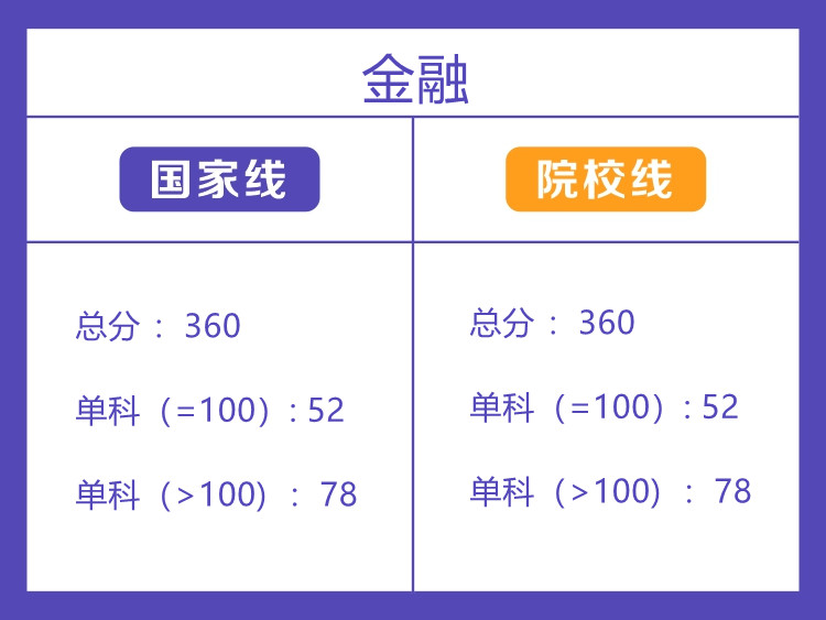 中南林业科技大学2022年金融硕士分数线