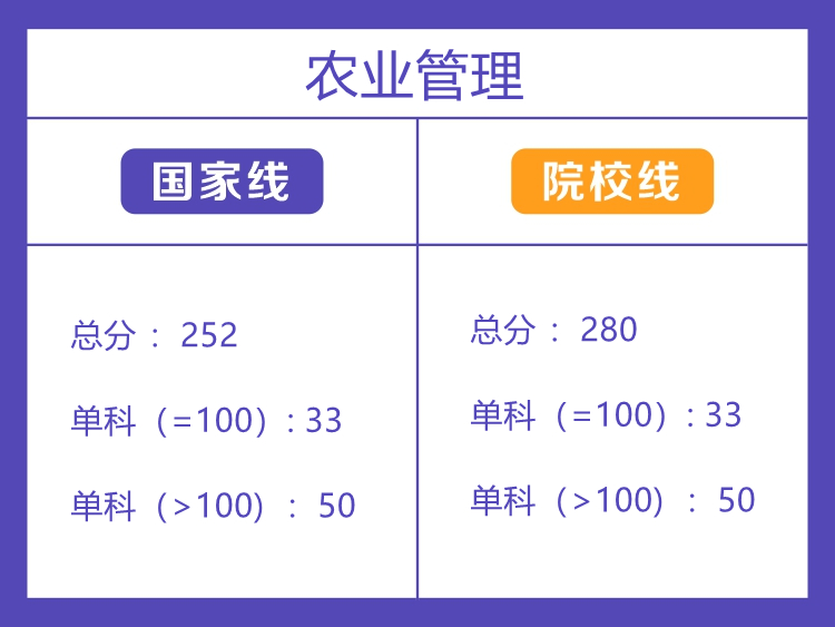 中南林业科技大学农业硕士分数线