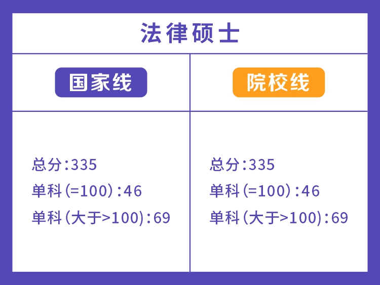 湖南工商大学2022年法律硕士分数线