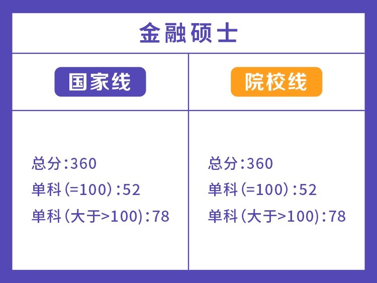 湖南工商大学2022年金融硕士分数线