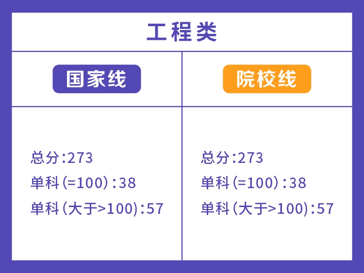 长沙理工大学2022年工程类分数线