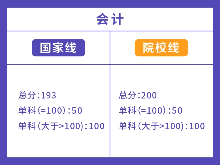 长沙理工大学2022年会计硕士分数线