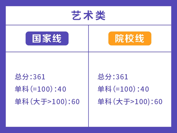 长沙理工大学2022年艺术类分数线