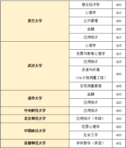 报考最高增幅超123.2%、400+一大片……这些学校今年不建议直接报考！