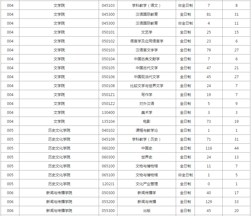 湖南师范大学2021年报录比