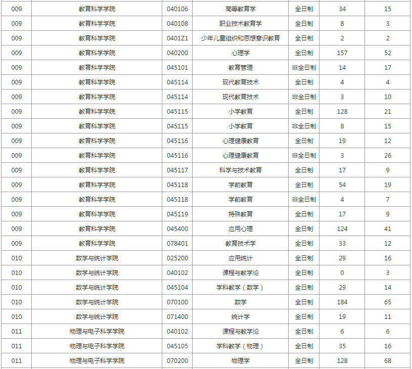 湖南师范大学2021年报录比