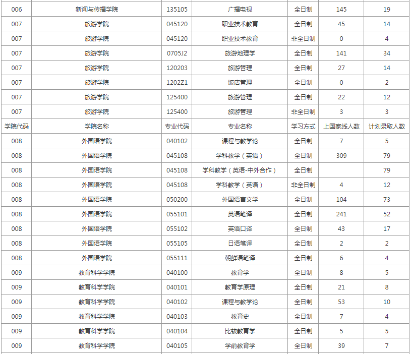 湖南师范大学2021年报录比