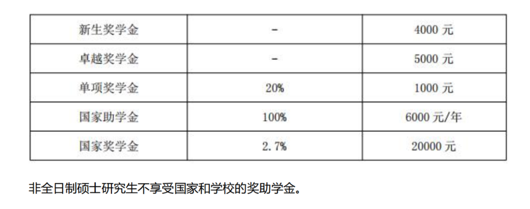 长沙理工大学2022年研究生收费标准