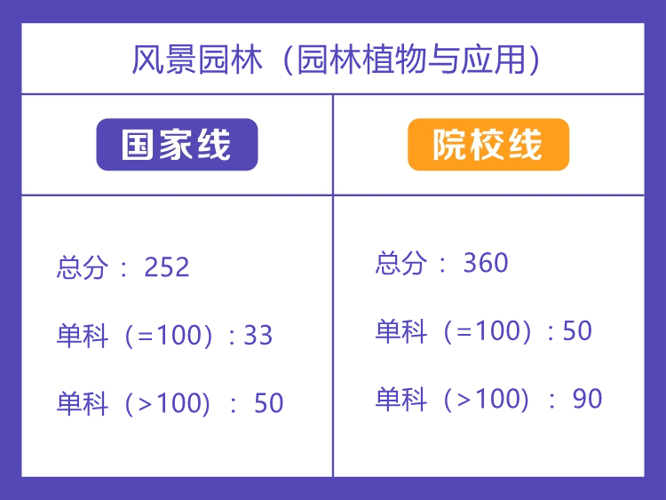 湖南林业科技大学风景园林考试分数线