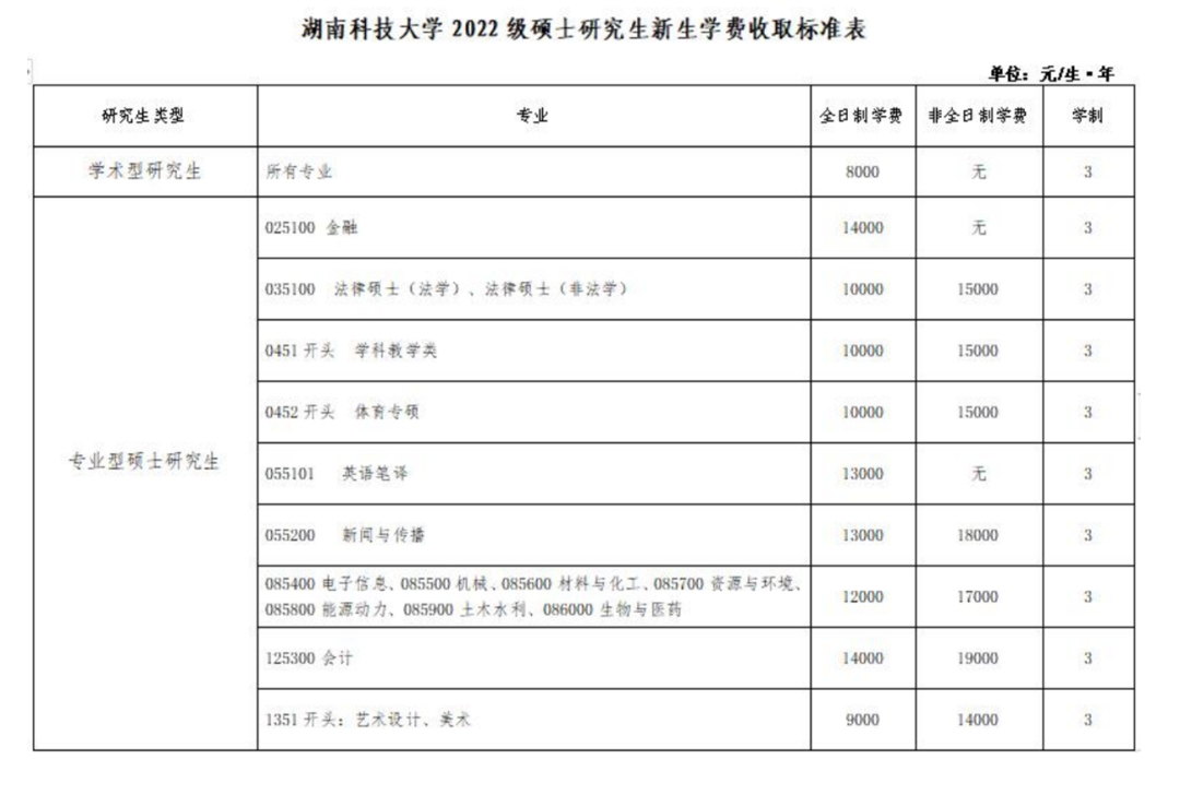 湖南科技大学2022年硕士研究生收费标准