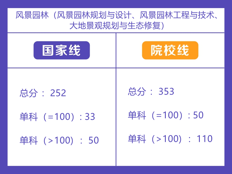 湖南林业科技大学风景园林考试分数线